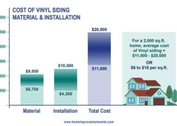 Vinyl Siding Cost And Consumer Guide - Home Improvement Cents